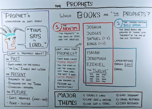 Whiteboard still from the video defining what a prophet is (a spokesperson on God's behalf), what prophecy tends to be about, and which books of the Bible are considered "the Prophets."